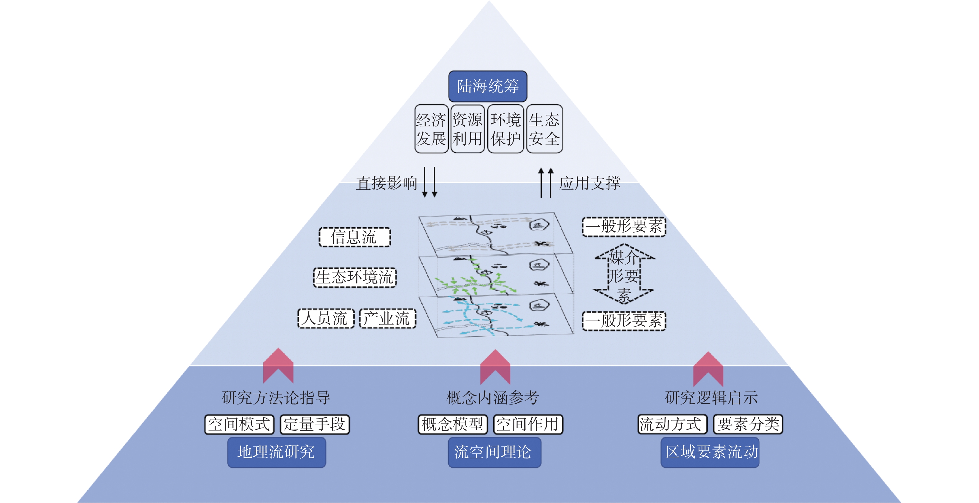 haru 基于空间要素流动的海岸带规划响应机制与路径